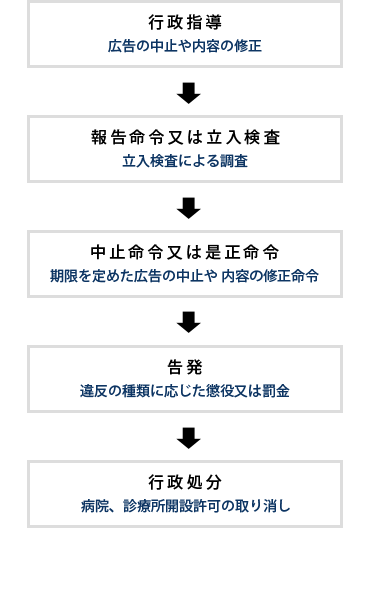 医療広告ガイドラインに<br>対応しない場合の罰則に関してのイメージ